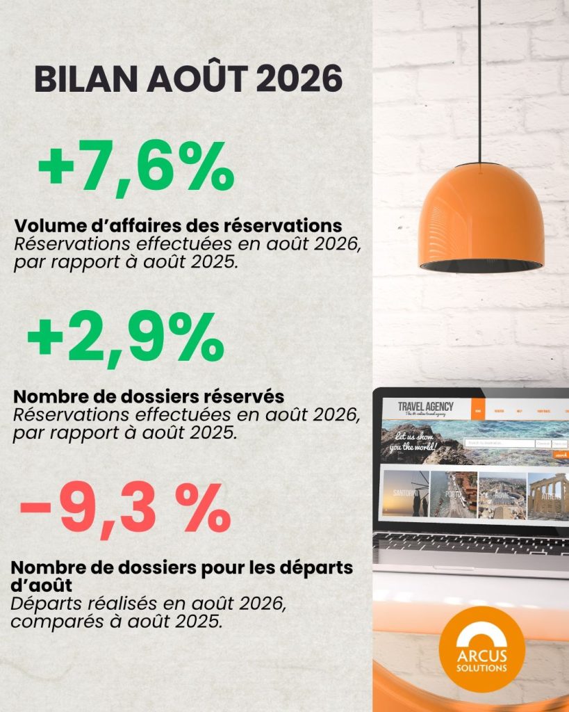 Bilan août 2026 : +7,6 % de volume d’affaires, +2,9 % de dossiers réservés, −9,3 % de dossiers au départ